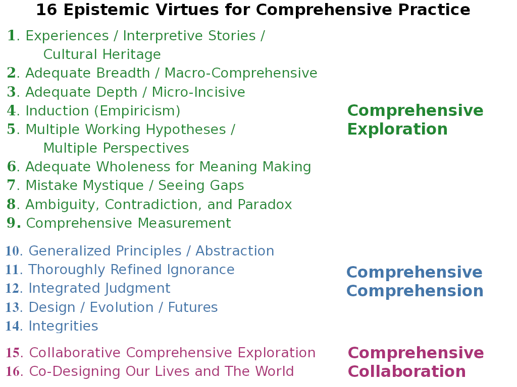 Intellectual Virtues for Comprehensive Practice